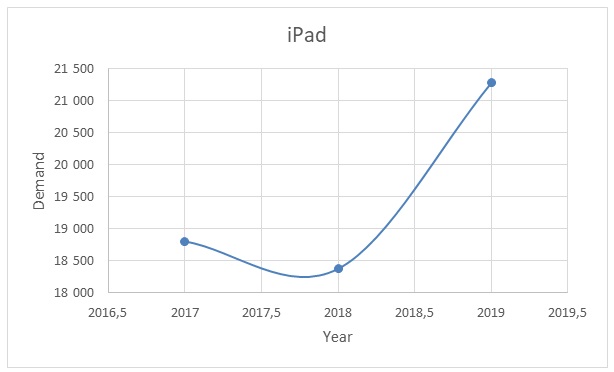 Demand/Supply iPad 