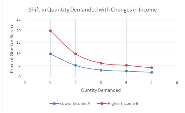 Shift in Quantity Demanded with Changes in Income Level