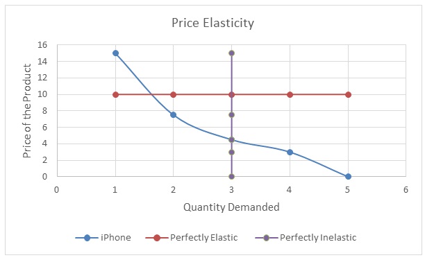 iPhone’s Price Elasticity Compared to Perfectly Elastic and Perfectly Inelastic Products 