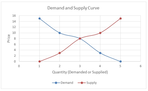 Normal Demand and Supply Curve 