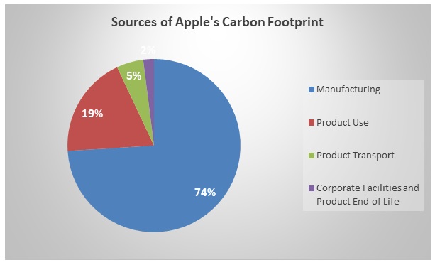 Sources of Apple’s Carbon Footprint