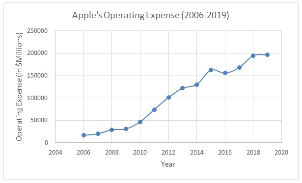 Apple’s Annual Total Costs (2006-2019)