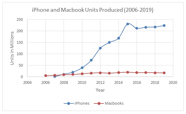 iPhone and Macbook Units Produced/Sold
