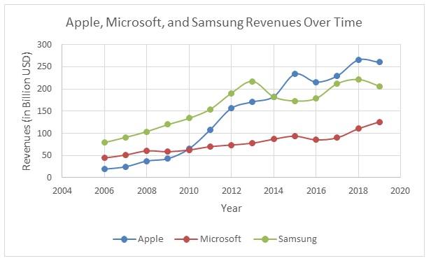 Apple, Microsoft, and Samsung Revenues Over Time