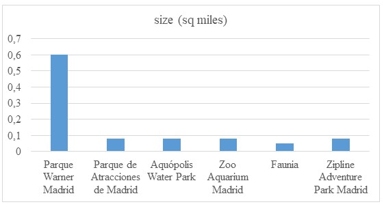 Theme park industry size in Madrid 
