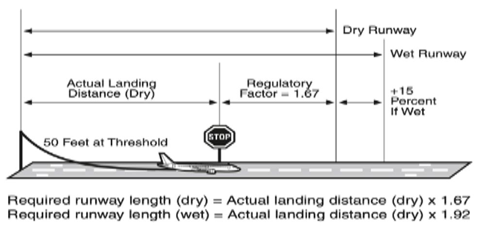Landing Distance Dispatch Requirements (Pacheco, Camargo, and Halawi, 2020, p.4).