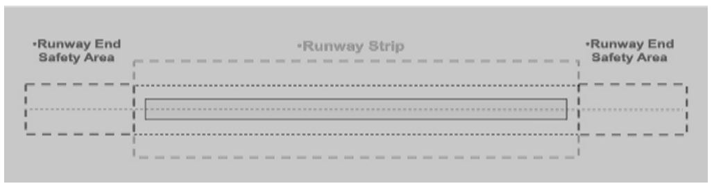 Runway End Safety Area Plan (RESA) (Pacheco, Camargo, and Halawi, 2020, p. 4).