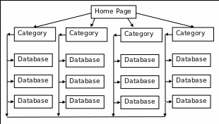 Arrangement of the databases and the navigation system structure.