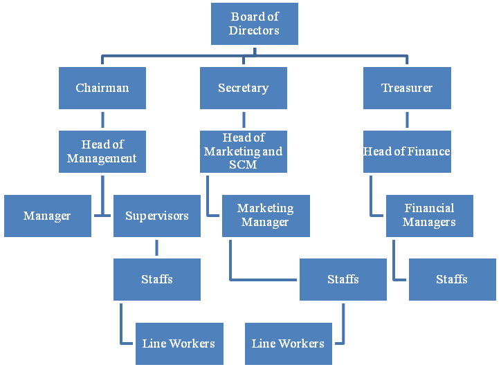 Organisational Structure of EA
