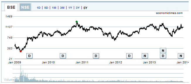5-year performance of ICICI Bank’s shares.
