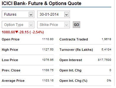 Future performance of ICICI Bank’s shares.