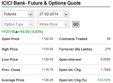 Future performance of ICICI Bank’s shares. 