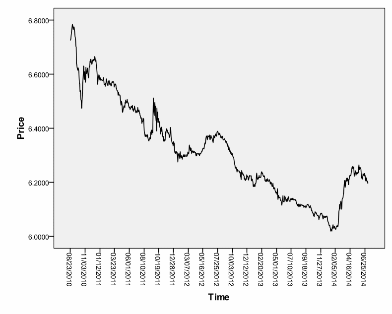 Sequence plot- Observed price of the US Dollar/CNH between 2010 and 2014