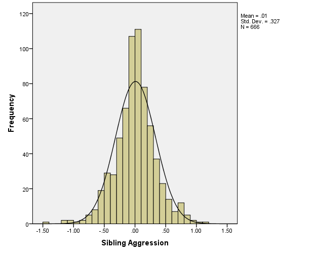 Both independent variables (Sibling_Aggression and Parenting_Style) are quantitative. 