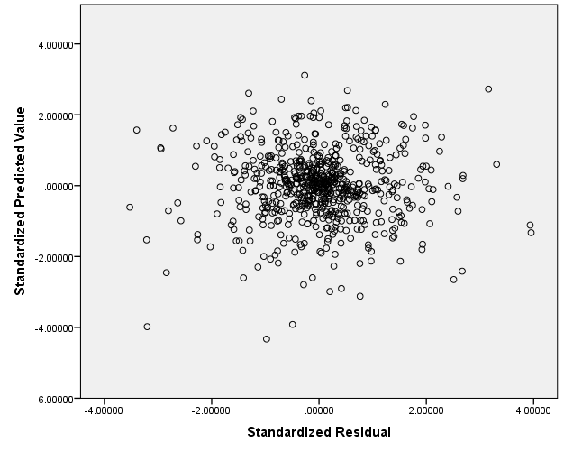 Homogeneity of variances (homoscedasticity) across the levels of independent variables can be assessed by examining the scatter plot of standardized residuals vs. standardized predicted values 