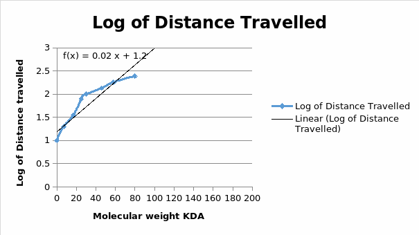 The Log of disatance travelled verses the M.V. (kDA). (Middelberg, 2006)