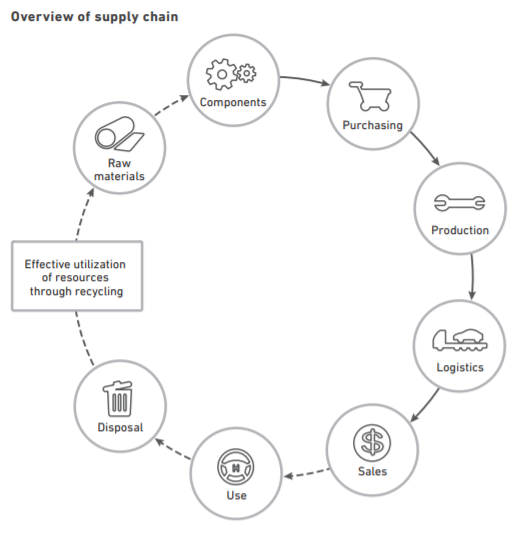 Honda’s target supply chain model. 
