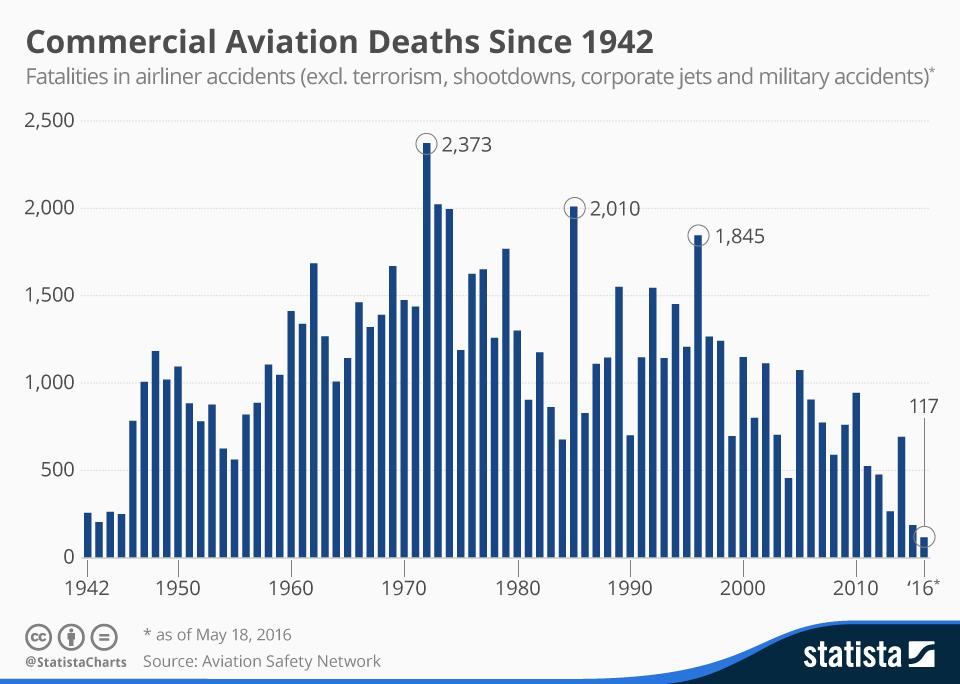 Commercial aviation fatalities between 1942-2016.