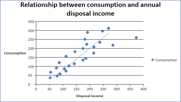 Relationship between consumption and annual disposal income
