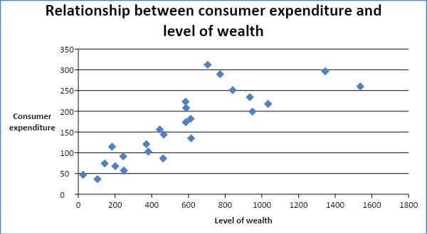 Relationship between consumer expenditure and level of wealth