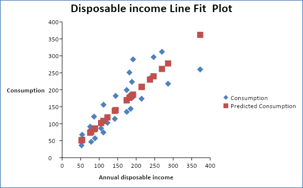 Disposable income Line Fit Plot
