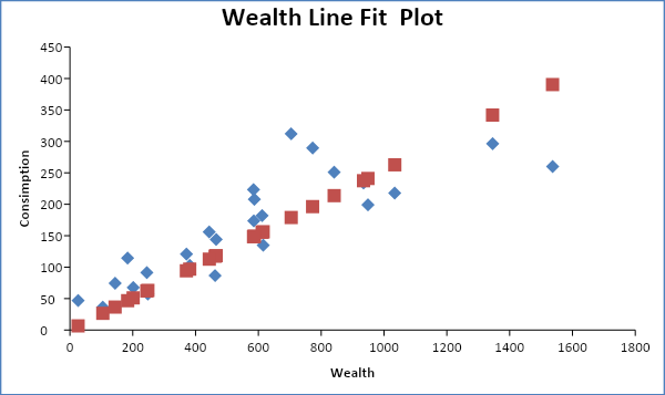 Wealth Line Fit Plot