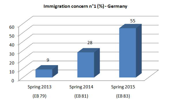  Immigration concern - Germany