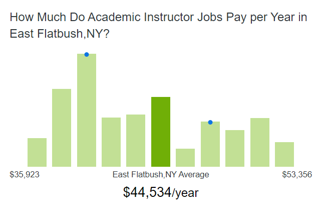 Average academic instructor salary in East Flatbush, NY
