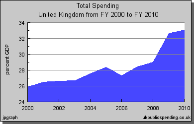 Source: UK Public Spending, (n.d).