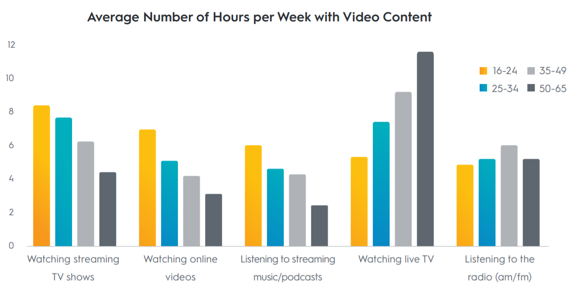  Hours per week spent consuming video content