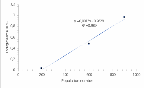 Linear regression of mean CR values as a function of population size