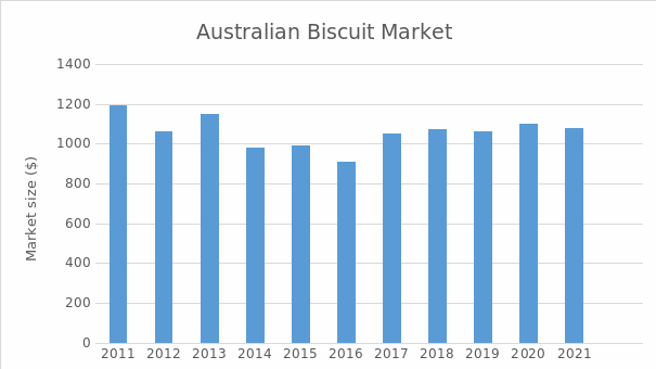 Australian Biscuit Market