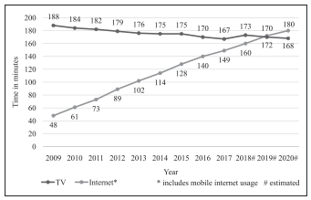 how much time people spend on TV and the Internet over the past decade