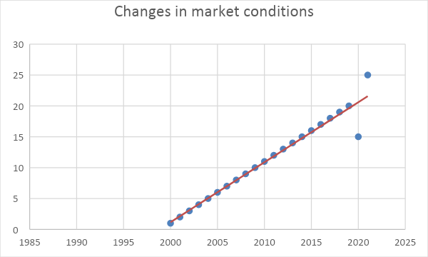 Changes in the market situation