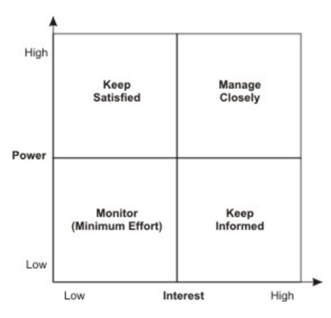 Powers and Interests of the Stakeholders