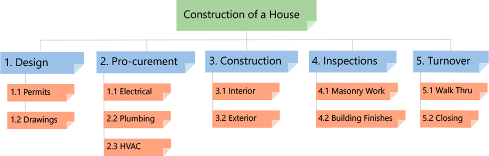 The deliverable in the construction project