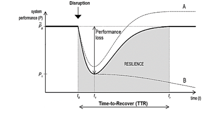 A typical profile of supply-chain disruption and Time-to-Recover