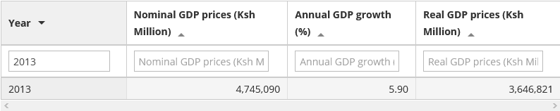Kenya’s GDP for Year 2013 