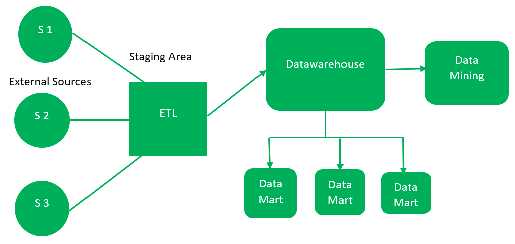 Data warehouse 
