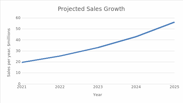 Projected smart pacifier sales growth in the UK, 2021-2025.