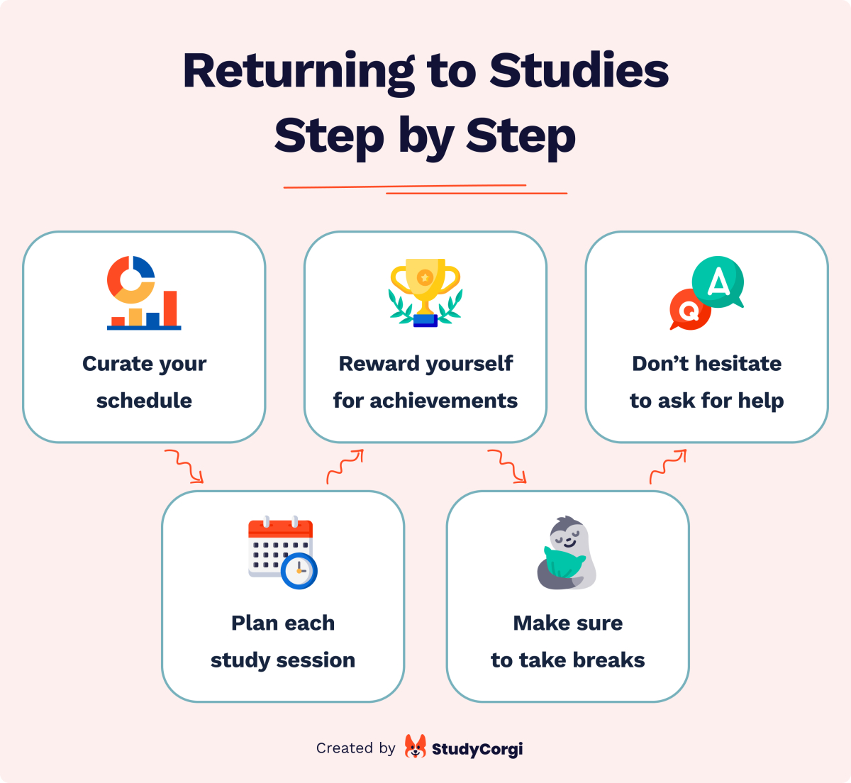 Returning to studies step by step.