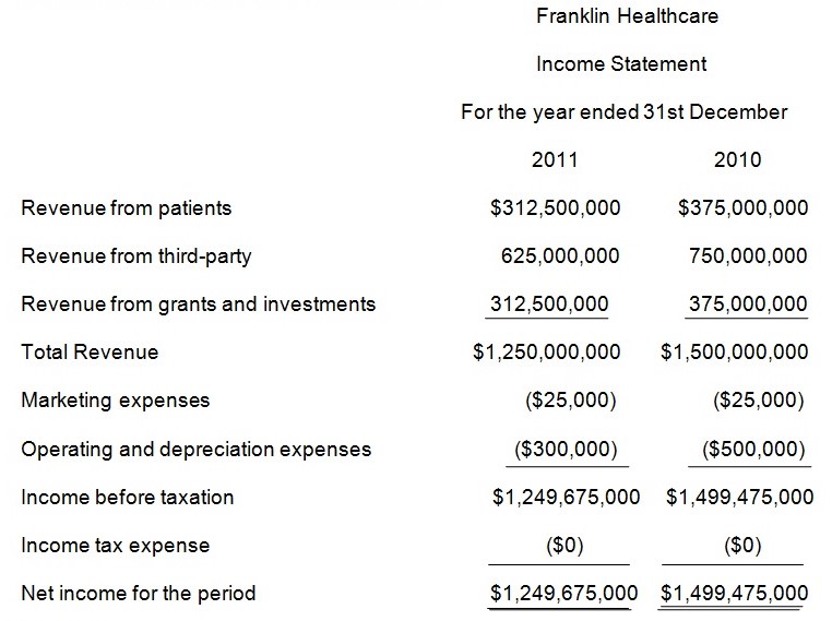 Income Statement for Franklin Healthcare