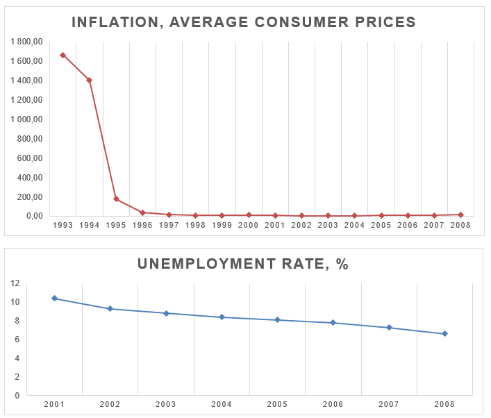 Inflation, average consumer prices. Unemployment rate.