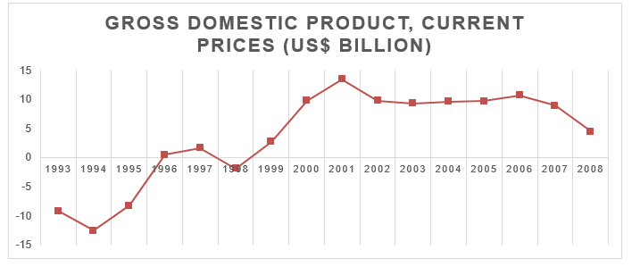 Gross domestic product, current prices (US$ Billion).