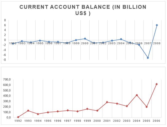 Current Account BALANCES of kazakhstan in billion ud$.  Foreign direct investment, net inflows