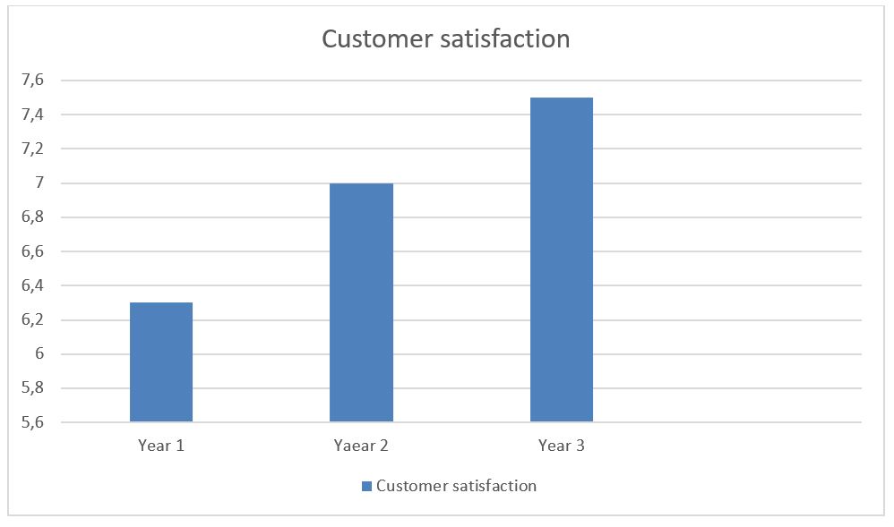 Rate of Customer Satisfaction (from 0 to 10)