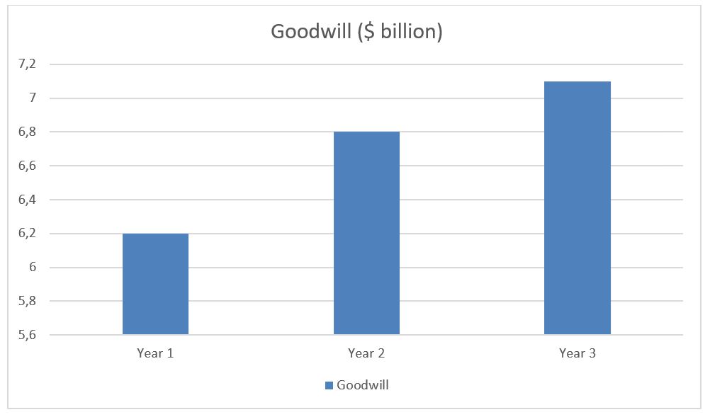 Goodwill in Billion Dollars