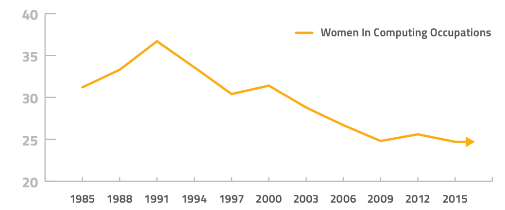 Decline in female participation in computing fields of production over the past thirty years