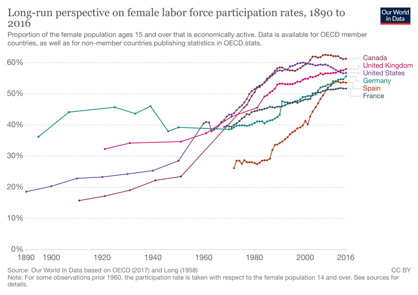 Dynamics of female employment rates by year
