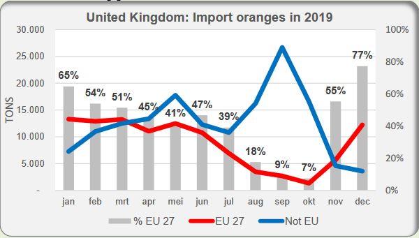 EU Orange Imports